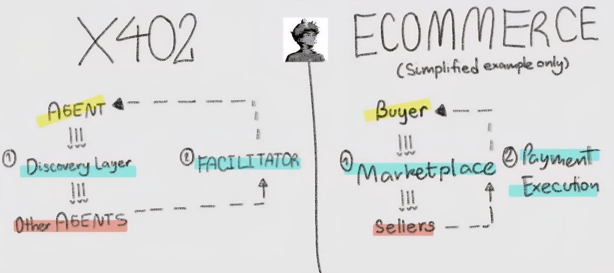 State of x402 

> $50M agentic commerce volume, last 30d
> Service providers (agents) eat 95-99% of the flow 
> Headline metrics more than tripled in the past 3 months
> 60-75% margins after fixed cost (compute, data feeds, hosting)
> Top facilitators currently charge 0% (most