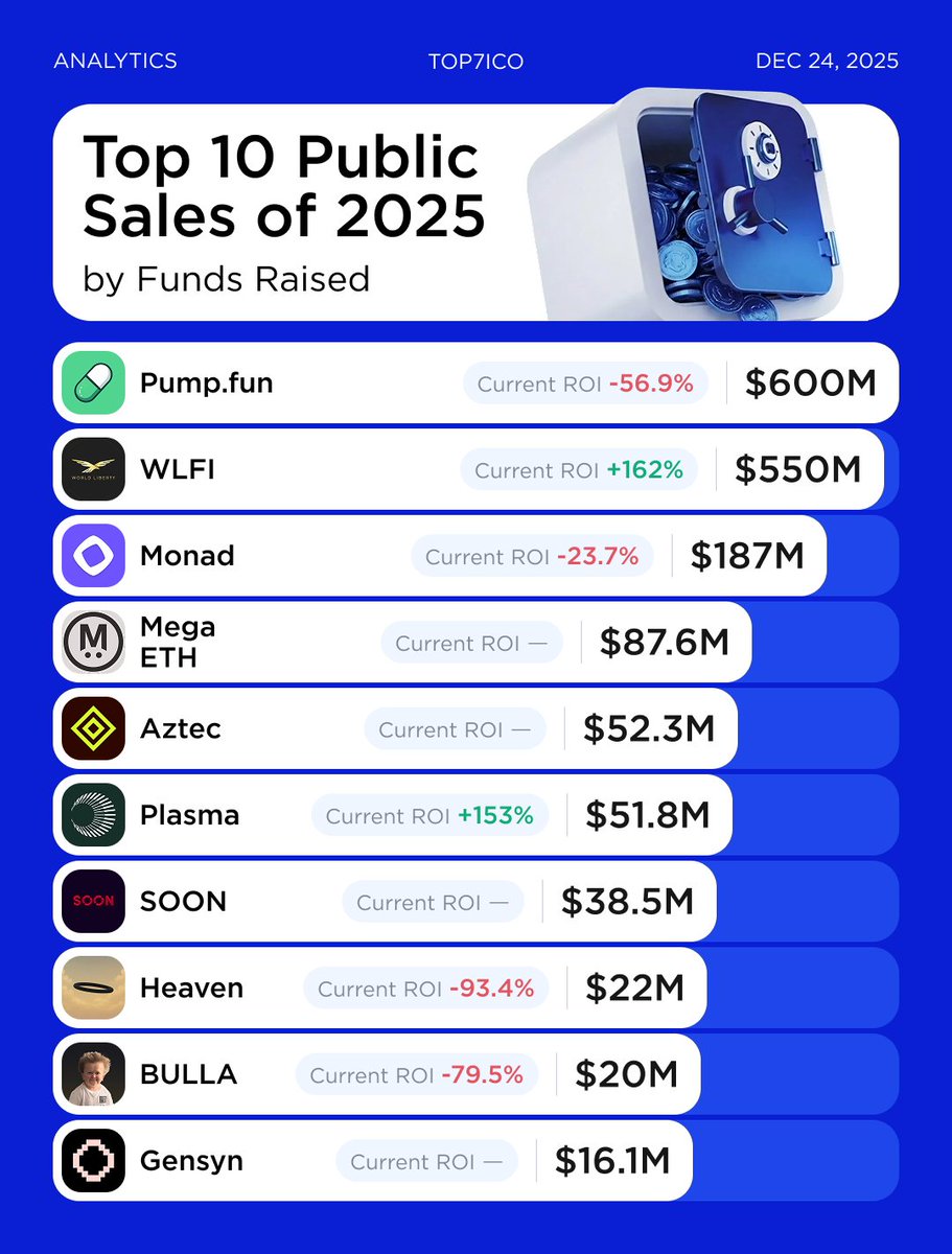 Top 10 Projects Community Invested in Most in 2025 2025 became the year of  big ICOs, with public token sales back in focus. @worldlibertyfi $WLFI  began raising funds in 2024 and, over
