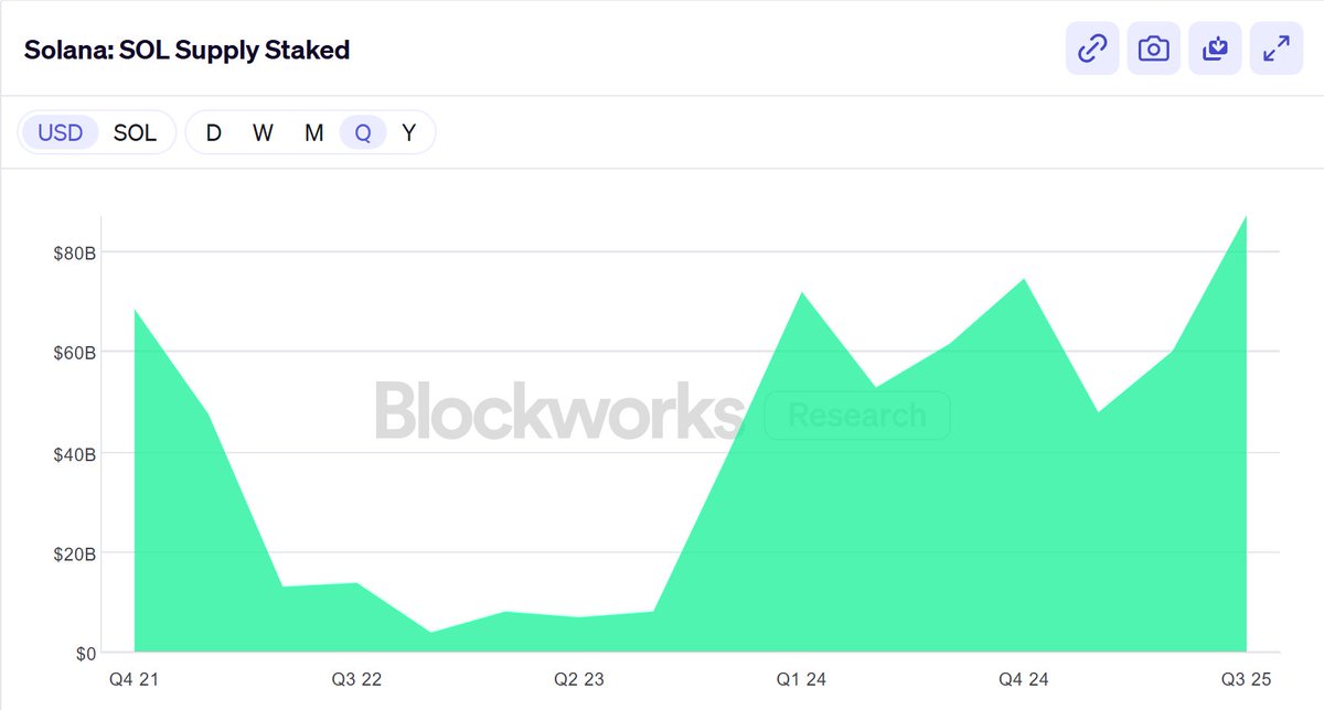 Solana Staked Supply has reached a new ATH!!

This is bullish for the long-term growth and security of Solana's Proof-of-Stake (PoS) blockchain.