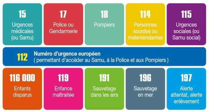 Prefet83's tweet image. #Urgence | Pour #Noël, policiers, gendarmes, sapeurs-pompiers, urgentistes, personnels de santé et sauveteurs sont mobilisés pour votre sécurité.
🆘 Un rappel des numéros d'urgence à connaître ⤵
🚑 15 pour une urgence médicale
👮‍ 17 pour signaler une infraction
🚒 18 pour les