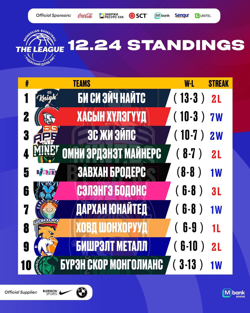 Хасын Хүлэгүүд багийн хожлын цуврал үргэлжилсээр…Апес баг шинэ дасгалжуулагчын удирдлаганд эхний ялалтаа авлаа.