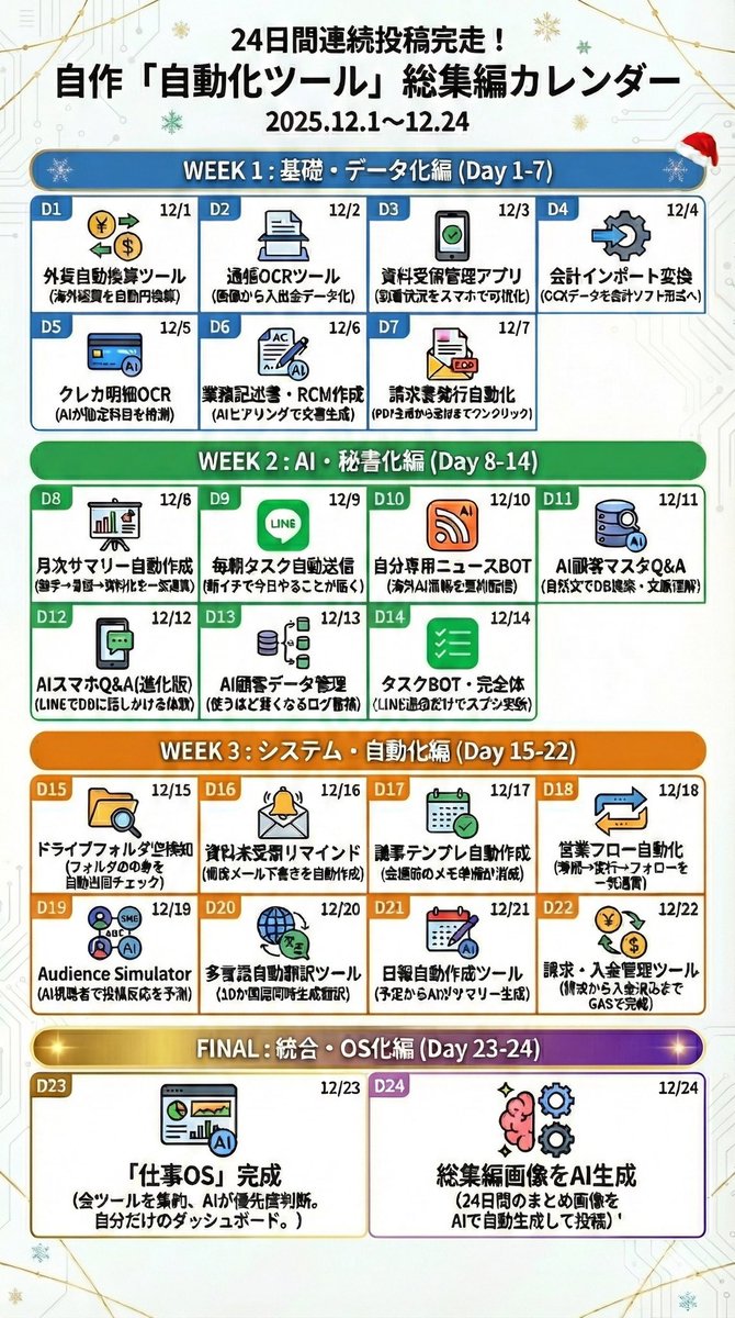 【自動化実践事例】
✨総集編✨

12月毎日投稿した「自作ツール全24種」
AIにまとめてビジュアライズしてもらいました！
(情報量多いとやはり文字化け😂)

経理回り、タスク管理、AI秘書、仕事OS。

気になるツールがあれば、ぜひ教えてください！
作り方や中身もこれから投稿していく予定です👀