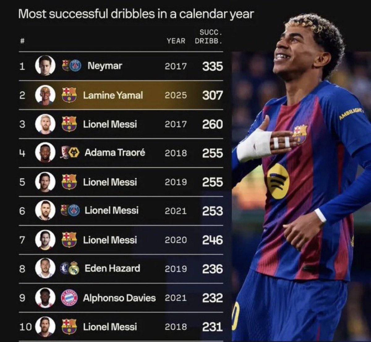 ReshadFCB's tweet image. 