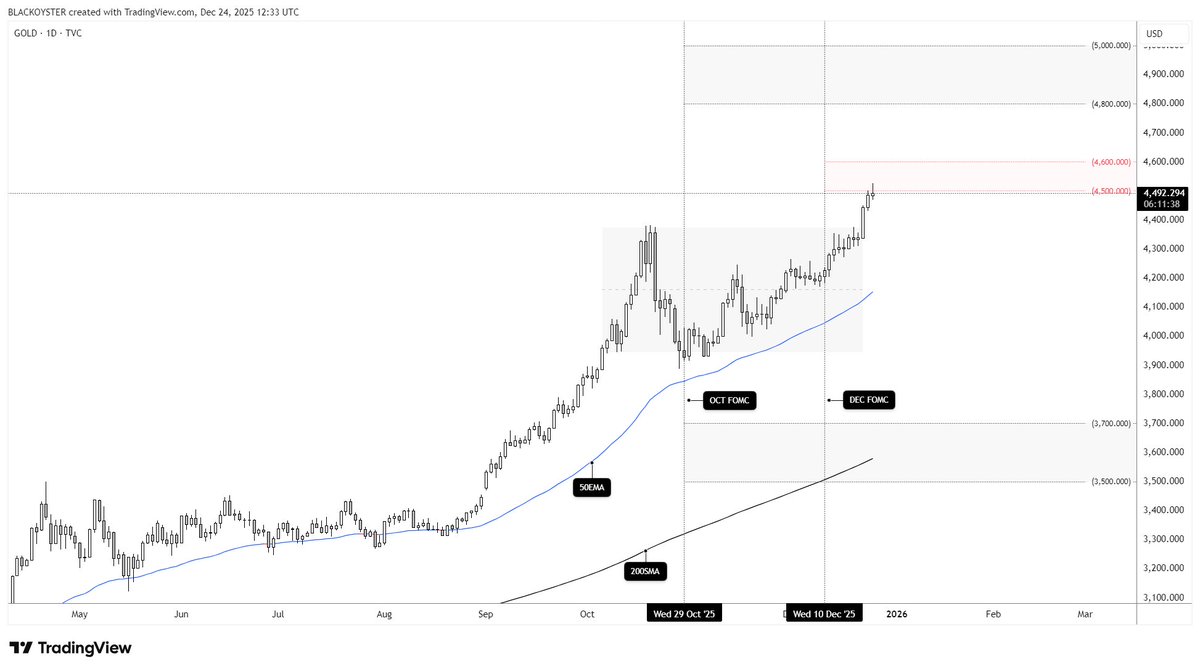 AnalystLS's tweet image. $XAUUSD 24/12/25
Gold post-FOMC, where to next?