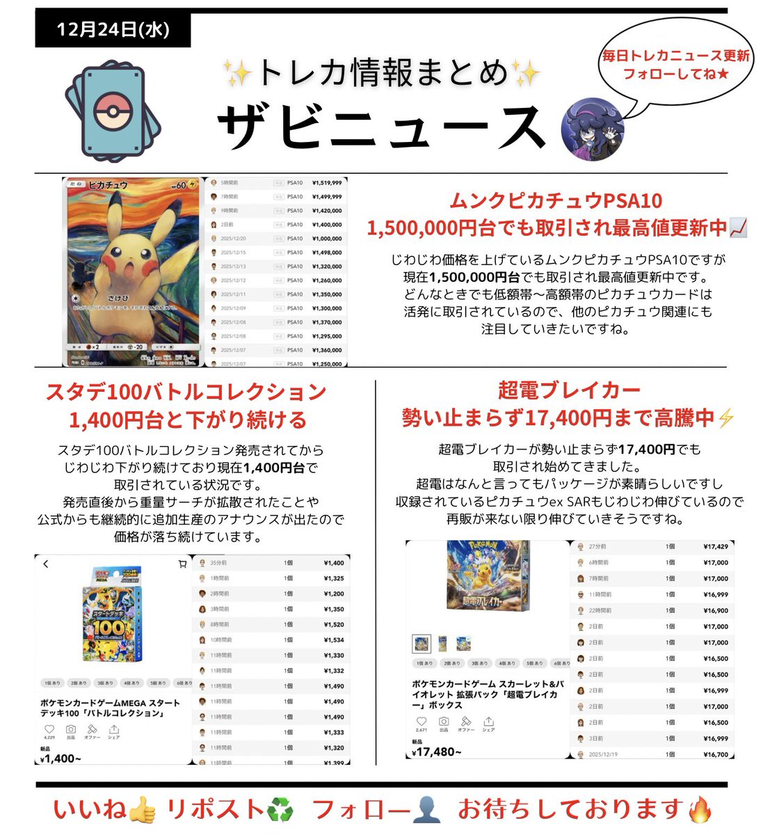 12/24(水)トレカ情報 ザビニュース📺
いいね リポスト フォロー ぜひお願いします🔥

✅ムンクピカチュウPSA10 1,500,000円台でも取引され最高値更新中📈

✅スタデ100バトルコレクション 1,400円台と下がり続ける

✅超電ブレイカー勢い止まらず17,400円まで高騰中⚡️