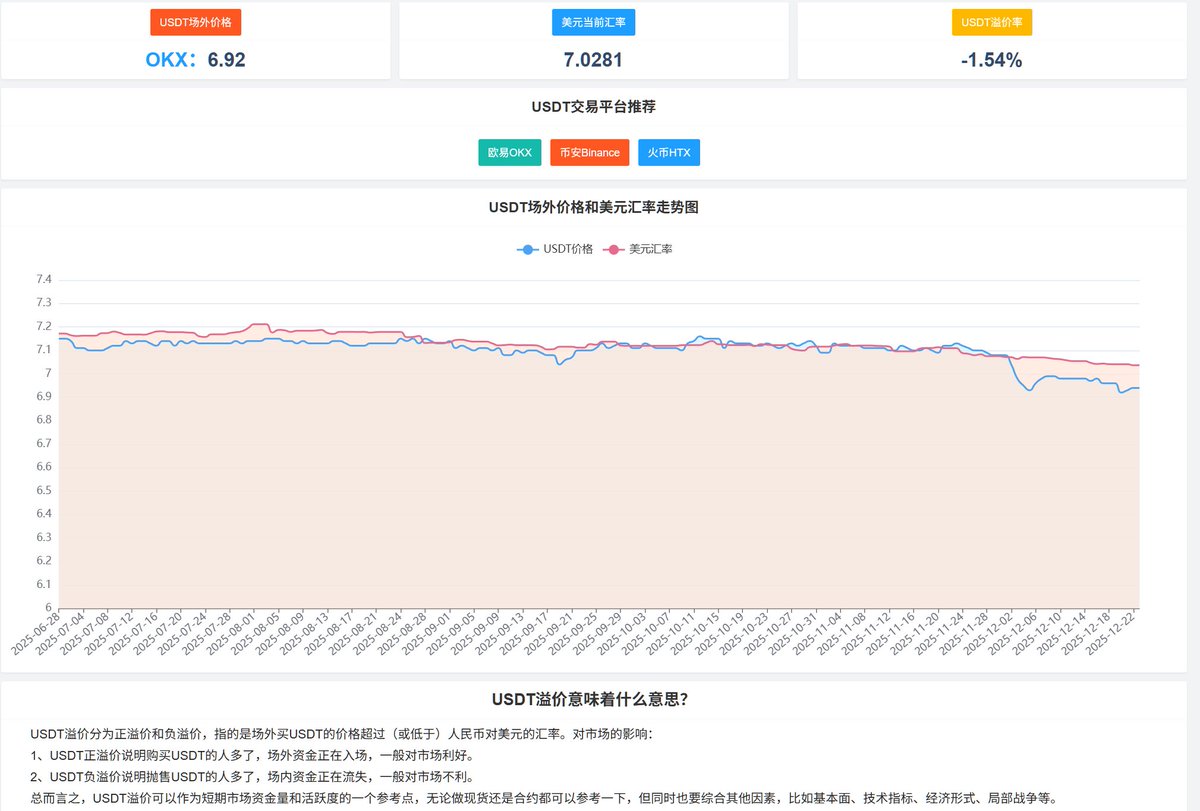 随着行情变差+人民币走强+ 美元转弱+ 监管预期升温，USDT兑CNY汇率持续走弱。 目前USDT/CNY实时汇率7.01，即将跌破7.0大关，而场外早已跌至6.93，负溢价高达1.5%左右。  哎，怀念USDT/CNY，7.2~7.3的时代，这一上一下，里里外外亏了5%了快。🥲