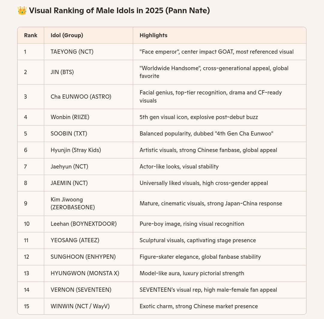 kbgmedia's tweet image. Visual Ranking of Male Idols in 2025 according to Pann Nate, based on criteria like public awareness, SNS/commute mentions, real-life impact, media presence, and global response: