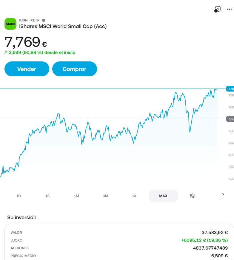 CosechandoCF's tweet photo. Hace poco más de 2 años empecé con 300€ en un ETF de small caps globales.

Hoy, con constancia y aportaciones, ya supero los 37.500€ 💰

Es una de mis inversiones clave a largo plazo.
Y sí, es la que recomiendo a familiares y amigos.

Dentro hilo 🧵 https://t.co/ASL6hzNENR