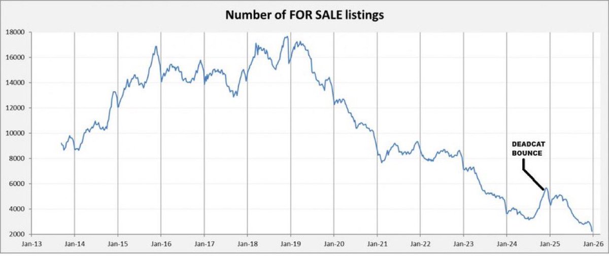 DemonacoASX's tweet image. I cant wait to see Perth hit 0 properties for sale in 2026.

+120% move since 2021, but there's still at least +20% next year before even there's even a thought of flat-lining.