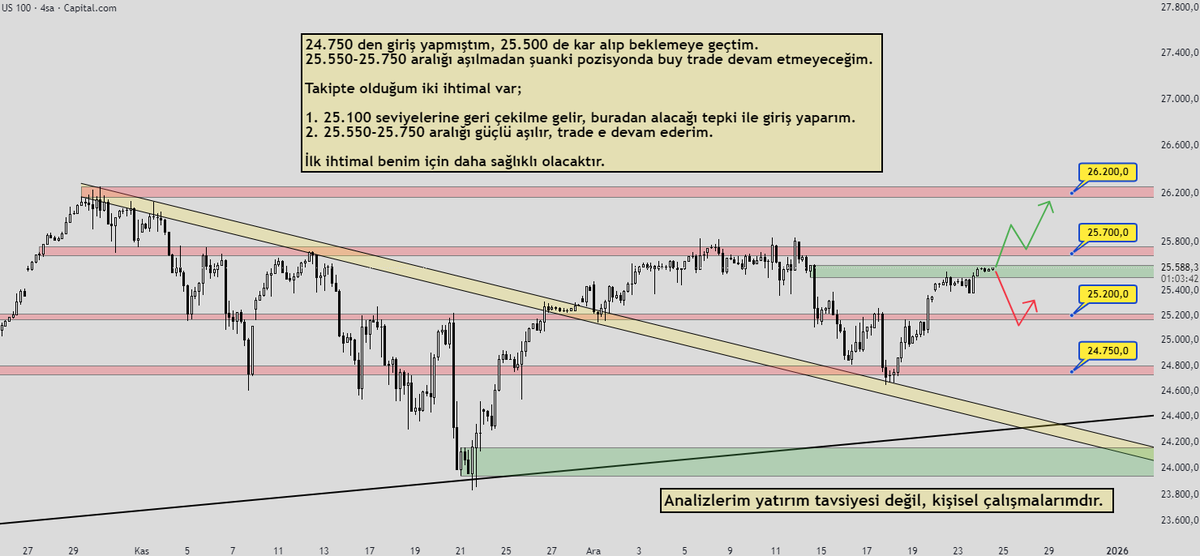 MetAliqTrader's tweet photo. NASDAQ 4H - 24/12/2025
#nasdaq #US100 #ForexTrading https://t.co/r3ToLCnS7M
