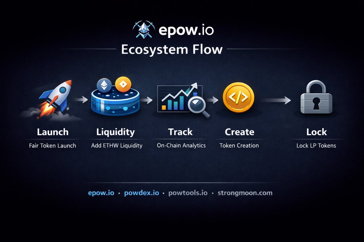 epow_io's tweet image. epow.io — Ecosystem Flow for Ethereum PoW #ETHW

1) Meme Coin Launch — strongmoon.com

Fair meme-token launches via bonding curves
No presales or stealth launches
Auto liquidity transfer to powdex.io after threshold is reached

2) Swaps &amp;amp;…