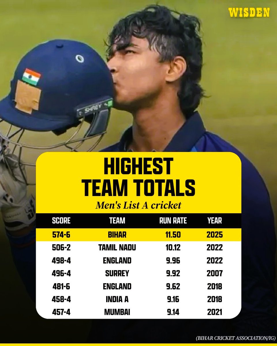 ✔️ IPL 💯
✔️ Youth ODI 💯
✔️ Youth Test 💯
✔️ India A 💯
✔️ SMAT 💯
✔️ U-19 Asia Cup 💯
✔️ VHT 💯

A generational talent in the making. Remember the name, Vaibhav Suryavanshi🔥
<a href="/VaibhavSurya12_/">Vaibhav Suryavanshi</a>
#VaibhavSuryavanshi
<a href="/BiharCriBoard/">Bihar Cricket Association</a>
#VHT2025 
#Highest_Run 
#Bihar 
#BiharCricket