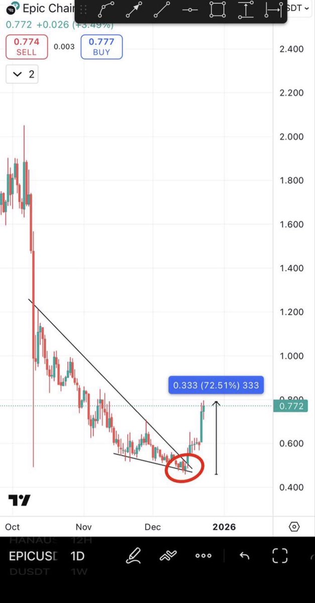 I said dont miss EPIC &amp; it exploded 60%
I said dont miss D &amp; it exploded 60%
I said don’t miss DAM &amp; it exploded 45%
I said dont miss HANA &amp; it exploded 40% 

Now i am saying DO NOT MISS $HAEDAL

I know that it will explode anywhere between 40-100% very soon.