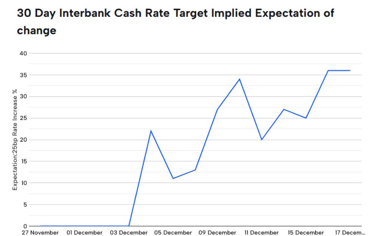 DemonacoASX's tweet image. The fearful rate-rise.

-2% less borrowing power from a 25bp drop, how ever can we afford to buy bread in the future?!