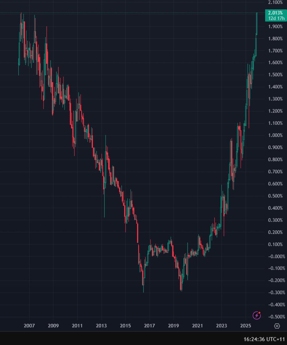 DemonacoASX's tweet image. JP 10yr yield breaching 2%. 
Al time highs hit.
