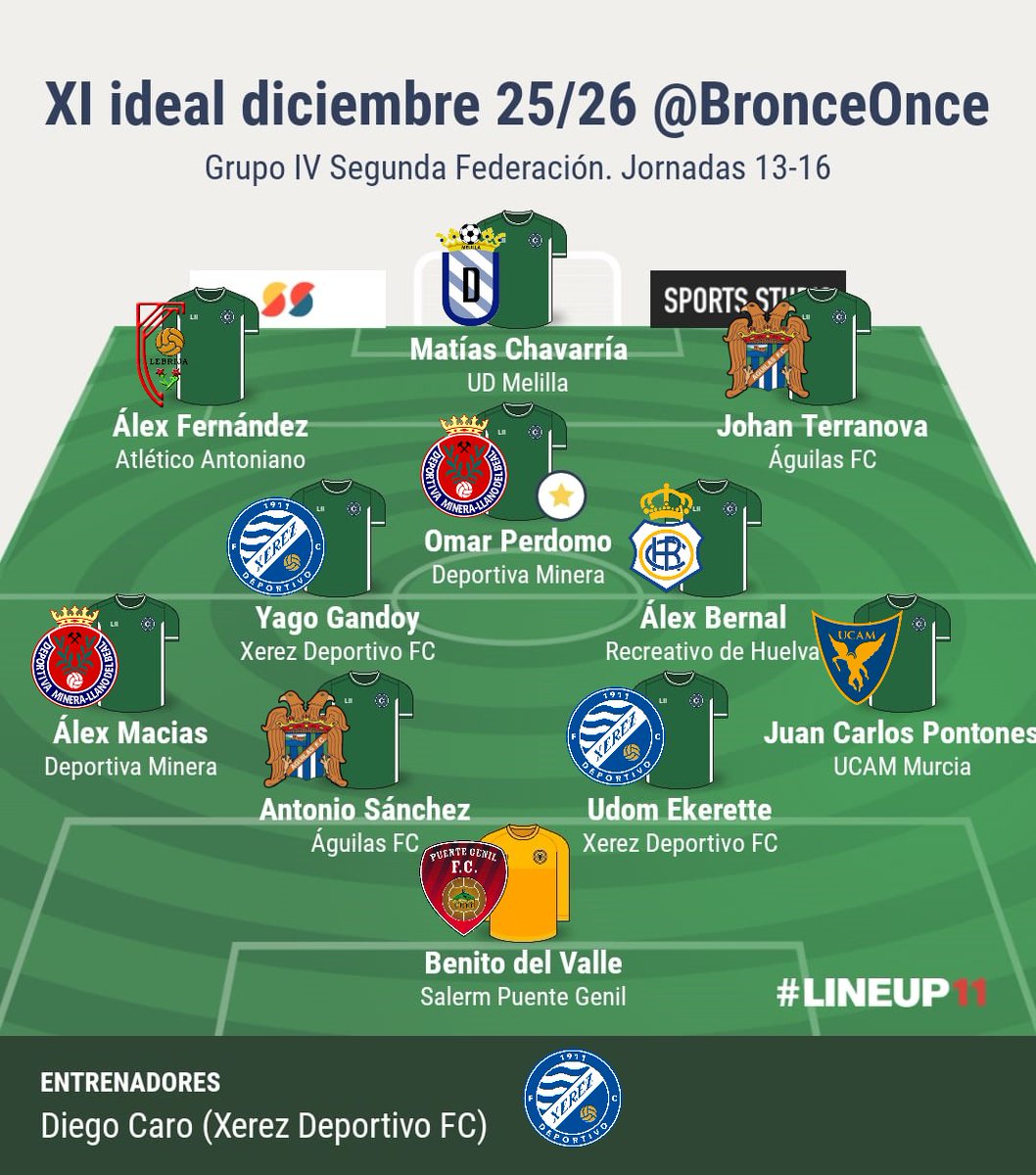 BronceOnce's tweet image. Once ideal diciembre #Grupo4 de @segundarfefinfo.

🧢 @diegocarodelgad

1⃣ @BenitoDelValle1

2⃣ @juan_pontones 
3⃣ @EkeretteUdom2 
4⃣ Antonio Sánchez
5⃣ @alexmaciass3 

6⃣ @alebernal25 
7⃣ @yagogandoy6 

8⃣ @johantm98 
9⃣ @Perdomomachado ⭐️
🔟 Álex Fernández

1⃣1⃣ @matichavarria9