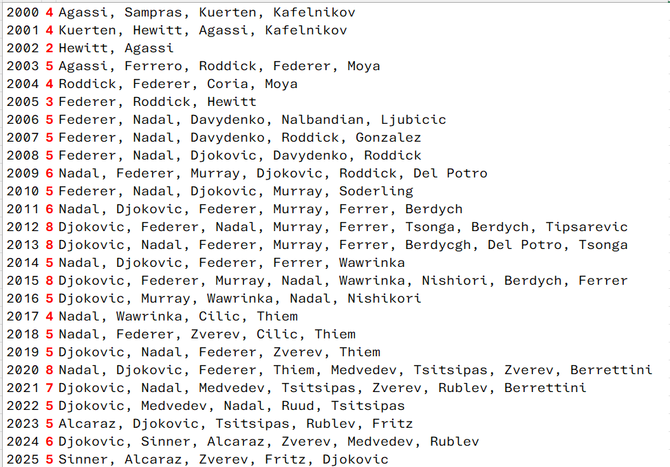 LucaBeck's tweet image. For every season since 2000, number (and name) of the ATP players ranked all the year inside the atp Top-10. 

2002 was the morev volative year (just 2), 2012-2015 were years more static