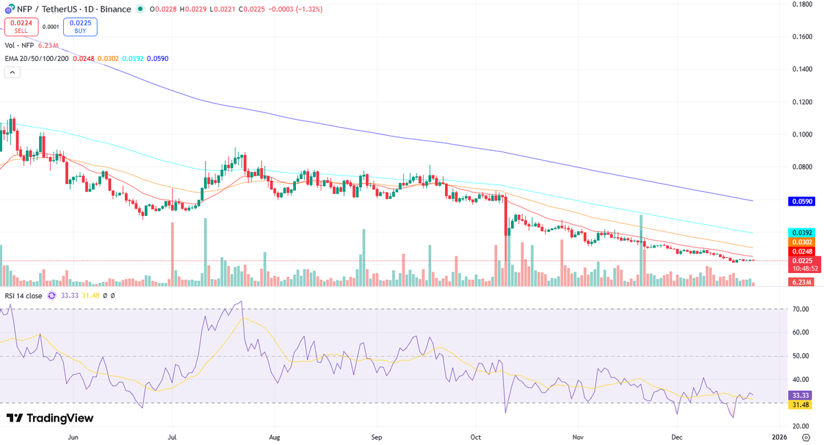crypto_ai_ta's tweet photo. $NFP/USDT Teknik analizi

Teknik Analiz: NFP/TetherUS Günlük Grafik

Mevcut NFP/TetherUS günlük grafiği, birden fazla göstergenin birleşimiyle belirlenen belirgin bir düşüş eğilimini ortaya koymaktadır. 20, 50, 100 ve 200 günlük Üstel Hareketli Ortalamalar (EMA'lar) sürekli olarak birbirinin altında sıralanmış durumda ve fiyatın bu ortalamaların altında işlem görmesi, aşağı yönlü momentumun devam ettiğini göstermektedir. Mum çubuk formasyonları da bu trendi desteklemektedir; daha çok düşüş eğilimli bir yapı gözlemlenmektedir. Henüz belirgin bir "golden cross" veya "death cross" oluşumu olmasa da, mevcut EMA dizilimi olası bir "death cross" için zemin hazırlamaktadır.

Ana destek ve direnç seviyelerine bakıldığında, yaklaşık 0.0225 seviyesi kritik bir destek noktası olarak öne çıkmaktadır. Bu seviyenin altında gerçekleşen işlemler, daha önce büyük bir satış dalgasına yol açmıştı. Yukarı yönlü ise, EMA hatları ve önceki zirveler yaklaşık 0.0300-0.0400 aralığında direnç oluşturmaktadır. Fiyat bu seviyelere yaklaştığında, satış baskısıyla karşılaşma ihtimali yüksektir.

Hacim analizi, düşüş trendinin gücünü doğrulamaktadır. Belirgin düşüş mumlarının eşlik ettiği önemli hacim artışları, satış baskısının yoğunluğunu göstermektedir. Konsolidasyon dönemlerinde ise hacmin azalması, piyasa katılımcılarının kararsızlığını veya mevcut trendin devam etme eğilimini işaret etmektedir. Yüksek hacimle gerçekleşen kırılımlar (breakouts/breakdowns), trendin güçlendiğine dair önemli sinyallerdir.

Görece Güç Endeksi (RSI) incelendiğinde, gösterge sürekli olarak 30-40 bölgesi çevresinde işlem görmektedir, bu da aşırı satım koşullarının sınırında olduğunu ve bir miktar toparlanma potansiyeli olabileceğini düşündürmektedir. Ancak, fiyat düşüş eğilimini sürdürürken RSI'da görülen bazı yükseliş hareketleri, potansiyel bir pozitif uyumsuzluk (bullish divergence) işaret edebilir. EMA hatlarıyla RSI'nın etkileşimi, RSI'nın 50 seviyesinin altında kalması ve düşüş eğilimini teyit etmesiyle tutarlıdır.

Mum çubuk formasyonları açısından, grafikte belirgin bir "çekiç" veya "doji" gibi dönüş sinyalleri henüz güçlü bir şekilde oluşmamıştır. Mevcut düşüş eğilimli mumlar, trendin devam ettiğini vurgulamaktadır. Yüksek hacimli bir destek seviyesinde oluşan pozitif mum formasyonları, bir geri dönüş sinyali olarak yorumlanabilir, ancak mevcut grafikte bu tür belirgin sinyaller zayıftır.

Son Değerlendirme:

Mevcut göstergelerin bütünleşik analizi, düşüş eğilimli bir genel görünümü işaret etmektedir. EMA hatlarının sıralanışı ve fiyatın bu ortalamaların altında seyretmesi, düşüş trendini güçlü bir şekilde desteklemektedir. Kritik destek seviyesinin (yaklaşık 0.0225) test edilmesi ve hacmin bu testlerde yüksek olması, aşağı yönlü baskının devam edebileceğine dair kanıttır. RSI'da görülen potansiyel uyumsuzluklar ve hafif bir toparlanma isteği olsa da, EMA'ların ve mum çubuklarının verdiği sinyallerin tutarlılığı, ayıların üstünlüğünü koruduğunu göstermektedir. Bu nedenle, yakın vadede önemli bir yukarı yönlü kırılma olmadan düşüş eğiliminin devam etmesi veya konsolidasyonun ardından daha fazla düşüş yaşanması beklenmektedir.
#Kripto #Binance #TeknikAnaliz $NFP