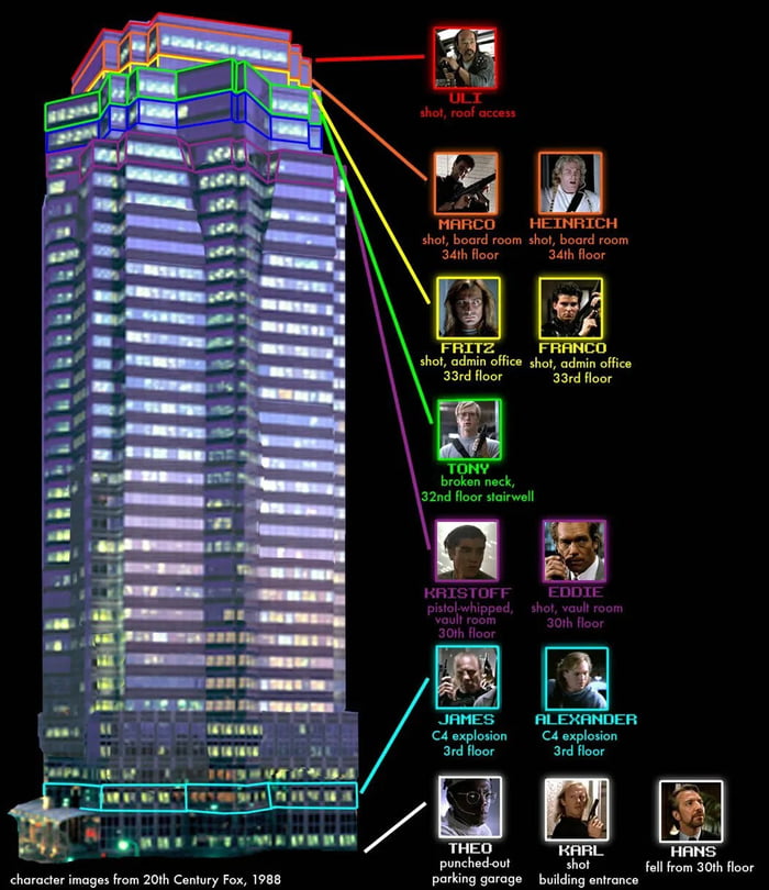 Heute vor 37 Jahren starben 13 Personen durch Polizeigewalt im Nakatomi Plaza, darunter mehrere Migranten. Der Der tatverdächtige Officer John McClane wurde nie dafür belangt. SAY THEIR NAMES!

Hans
Karl
Theo
Alexander
James
Eddie
Kristoff
Tony
Franco
Fritz
Heinrich
Marco
Uli