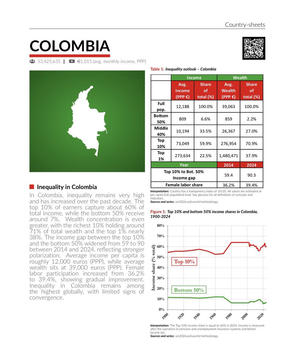 La página de Colombia del World Inequality Report 2026, de <a href="/PikettyWIL/">Thomas Piketty</a>, muestra que el 10% mas rico del país acapara el 71% de la riqueza, mientras el 50% más pobre sólo tiene un 2.2% de la riqueza. Un abismo creciente.

Ningún medio corporativo habló de este importante reporte.