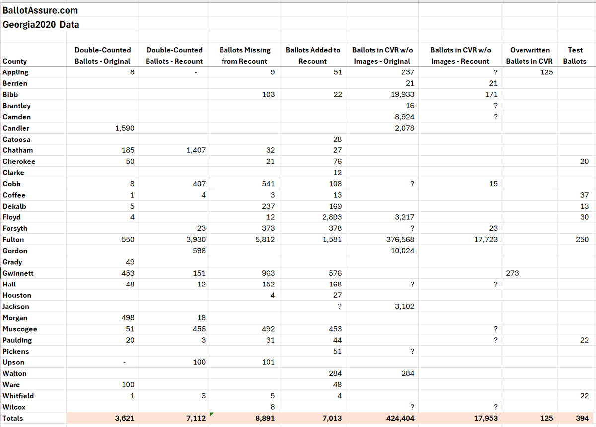 mad_liberals's tweet image. For everyone reading Trump's retweet today, the original tweet had way too much exaggeration and hype.

Here is my full count of double scanned ballots, test ballots, ballots missing from the recount, and ballots added to the recount. 

Only 10,000 double scanned in the state.