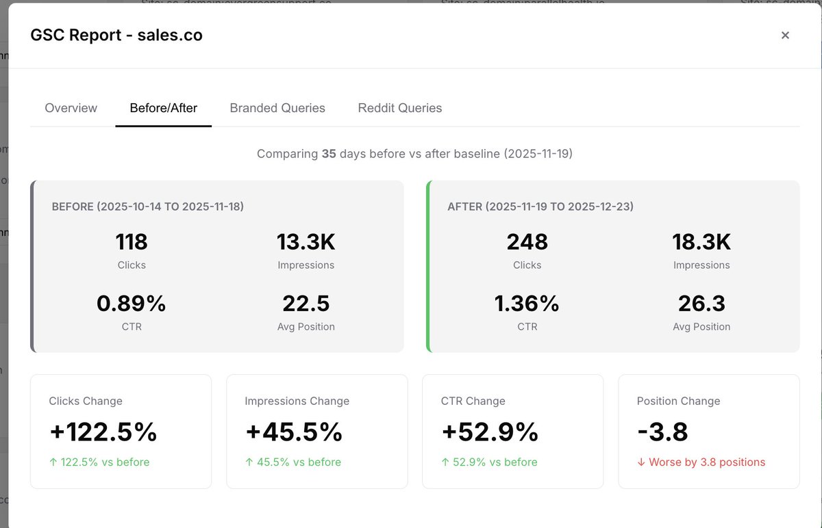 doubled our clicks from Google in one month with our Reddit marketing service. Merry Christmas!