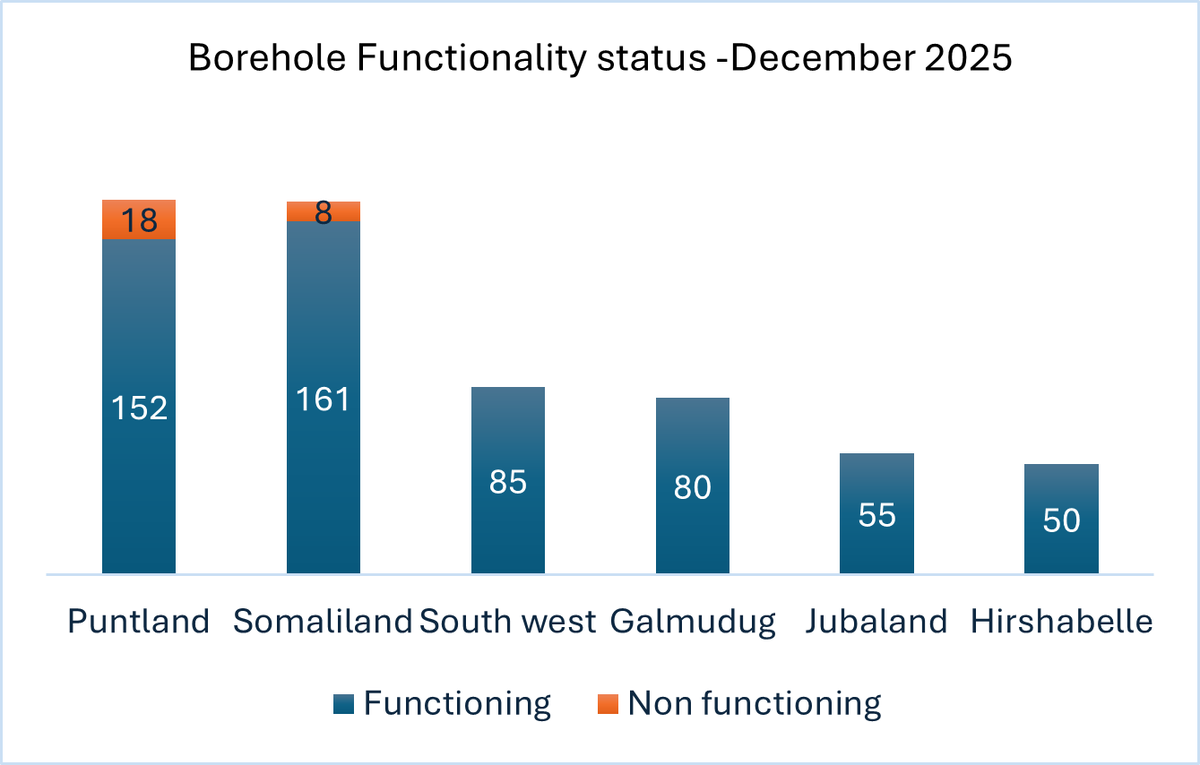 FAOSomalia's tweet photo. Groundwater update: Drought is exacerbating dependence on groundwater for HHs &amp; livestock in #Somalia. Poor Deyr rains + high demand are straining aquifers North &amp; parts of the South, signalling a tough Jilaal. Monitoring &amp; timely repairs are critical. 
🔗:https://t.co/QXDyBzLt8p https://t.co/Jva9XgeJUU