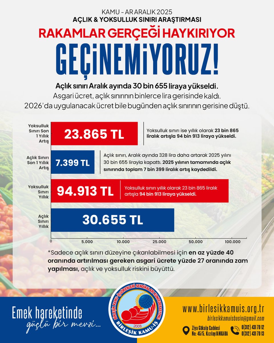 BİRLEŞİK KAMU-İŞ AÇLIK-YOKSULLUK ARAŞTIRMASI - ARALIK 2025

- AÇLIK SINIRI 30 BİN 655 LİRAYA ÇIKTI
- AÇLIK SINIRI ARALIK AYINDA 328 LİRA DAHA ARTARAK 2025 YILINI  30 BİN 655 LİRAYA ÇIKTI. AÇLIK SINIRINDA 2025 YILININ TÜMÜNDE 7 BİN 399 LİRALIK ARTIŞ KAYDEDİLDİ.
- YOKSULUK SINIRI