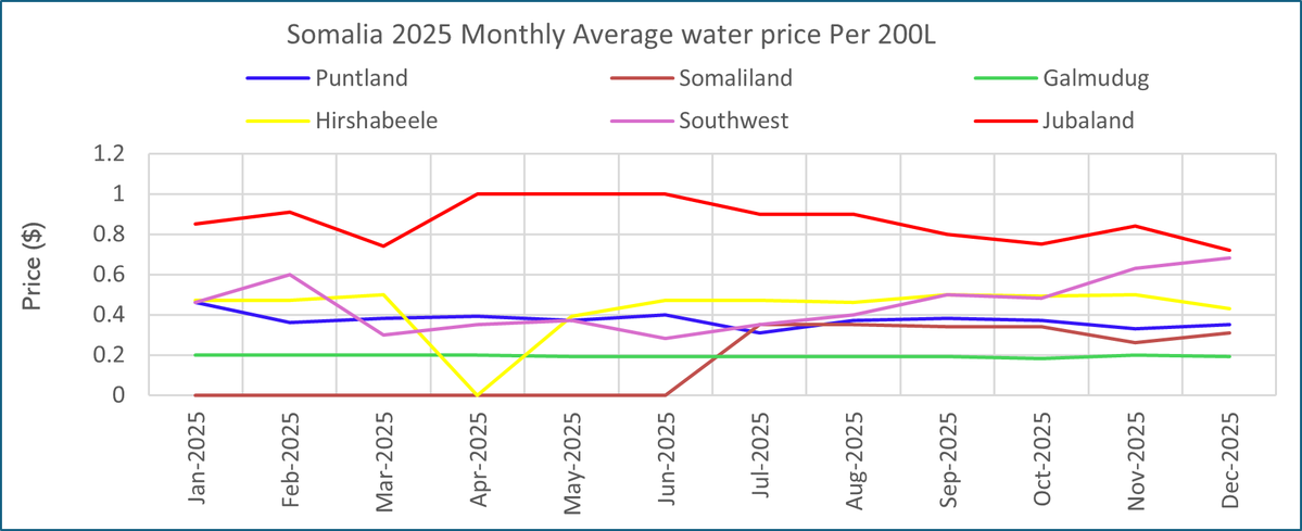 Groundwater update: Drought is exacerbating dependence on groundwater for HHs &amp; livestock in #Somalia. Poor Deyr rains + high demand are straining aquifers North &amp; parts of the South, signalling a tough Jilaal. Monitoring &amp; timely repairs are critical. 
🔗:bit.ly/48U4YrY