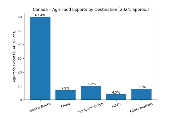 FoodProfessor's tweet image. But yes, let’s keep pretending we can “replace” the U.S. market overnight.

Much of Canada’s ag prosperity isn’t accidental — it flows from geography. We happen to border the most powerful economy in human history.