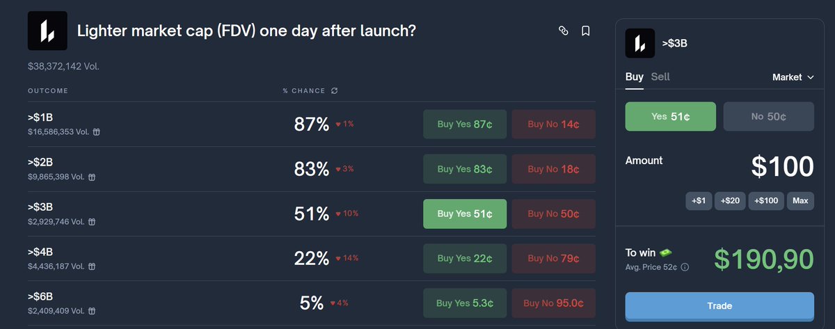 Route2FI's tweet photo. Lighter market cap (FDV) one day after launch above $3b: YES 51c

This is going to be a TGE that everyone "watches". Trading at $3,5b in pre-markets right now. Pretty easy to draw similarities to Hyperliquid, which is trading at $23b FDV. Lighter at 3b is only 13% of Hyperliquid, and as the second biggest perp DEX a bigger slice of the cake seems reasonable as Lighter's OI is 20% of HL.

What speaks against the bet is that there are several VCs involved, Justin Sun with a huge stake coming in from the sideline, airdrop possible to be sent to other addresses etc. Even though I don't think this should matter much initially due to cliff/vest, you never know.

In group chats it seems like consensus to keep the airdrop with a watch-and-see approach on TGE, in case we get a green chart similar to what HYPE had one year ago (I def don't think it will go on the same run, but a doubling to 6b or even 8b could be possible within the first week, depending on the tokenomics ofc).

Gut feeling says 4b FDV end of day 1, and thus I'll try a bet on above 3b FDV. NFA.