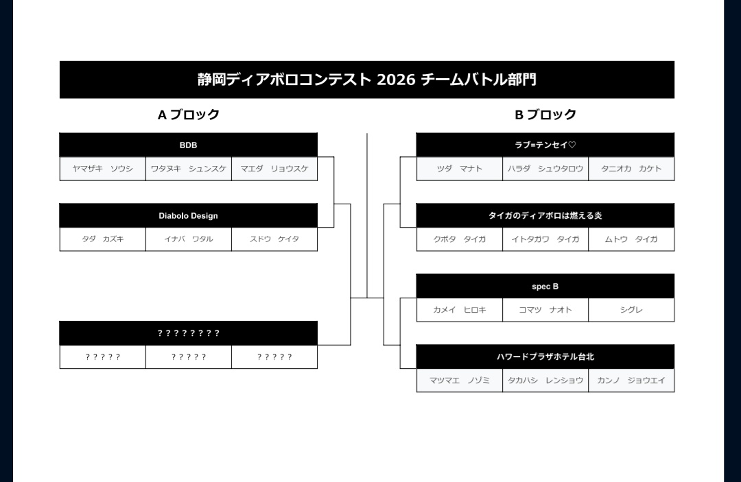 shizuokadiabolo's tweet image. 🔥演技順公開🔥

全部門の演技順を公開しました！！画像より御確認下さい🔽

・後程公式サイトにPDFをアップ予定です。
・各選手のSNSアカウントも記載しております（希望者のみ）
・万が一内容に不備等がある場合、公式サイトかダイレクトメッセージよりお問合せ下さい。

#静ディア