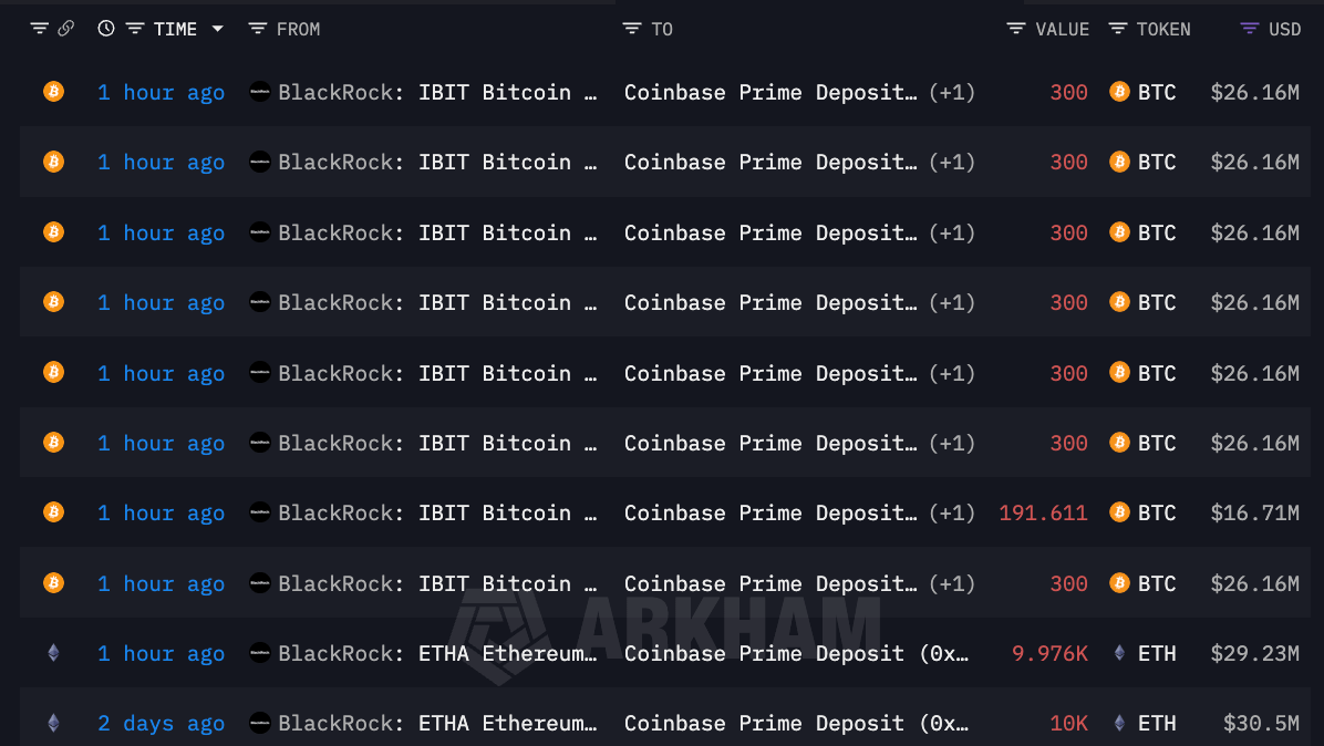 🚨 BREAKING: BLACKROCK JUST DUMPED 2,291 $BTC WORTH $200M AND 9,976 $ETH  WORTH $29M AHEAD OF JOBLESS CLAIMS REPORT THEY ALWAYS KNOW WHEN SOME BAD  NEWS ARE COMING PRAYING FOR CRYPTO...