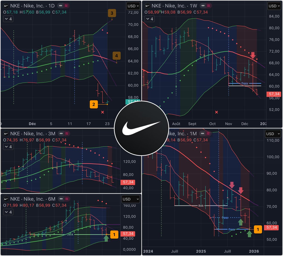 Trka_DM's tweet image. Possible Setup ⬆️🔢 Jour pour Nike $NKE
J'ai lu qu'hier Tim Cook a acheté pour 3M$ d'actions Nike.
👉 Après son plus bas en Avril (Oggy-1), elle a corrigé et vient maintenant trouver des supports

J'ai lu également que si j'avais investit 1000$ sur Nike il y a 10 ans, j'aurai…