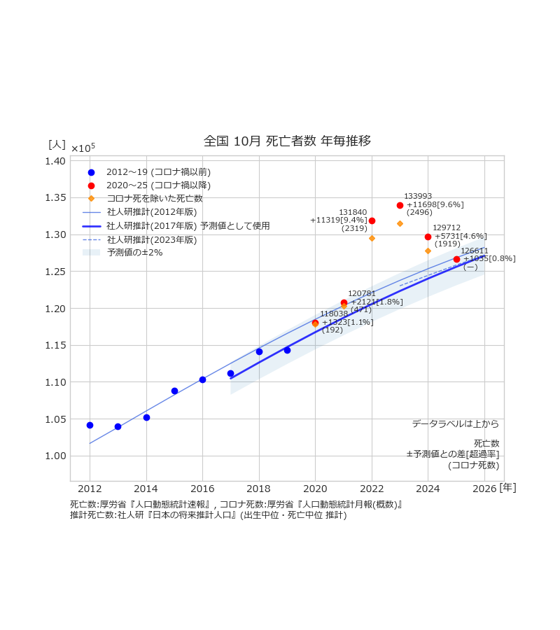 maiti_86's tweet photo. ほとんどの人が「やめて」やっと超過死亡が減りましたね。
なにをやめたか、もうおわかりですよね。アレですよアレ。 https://t.co/q1H2ys6Rnx