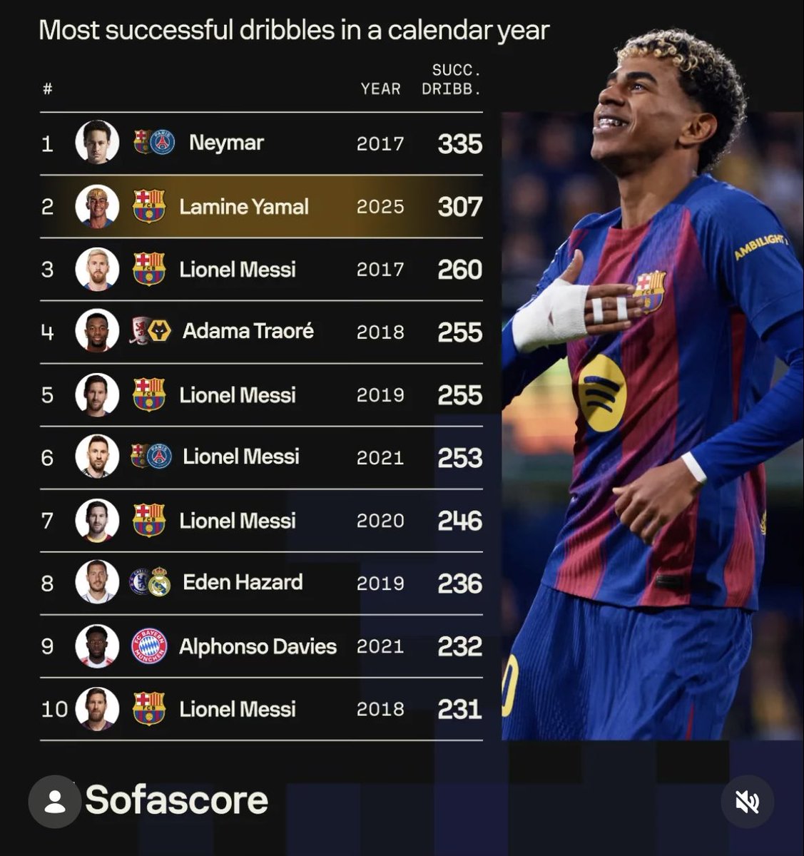 Barca_Buzz's tweet image. 📊| Players with most successful dribbles in a calendar year since 2016.

Via: @Sofascore