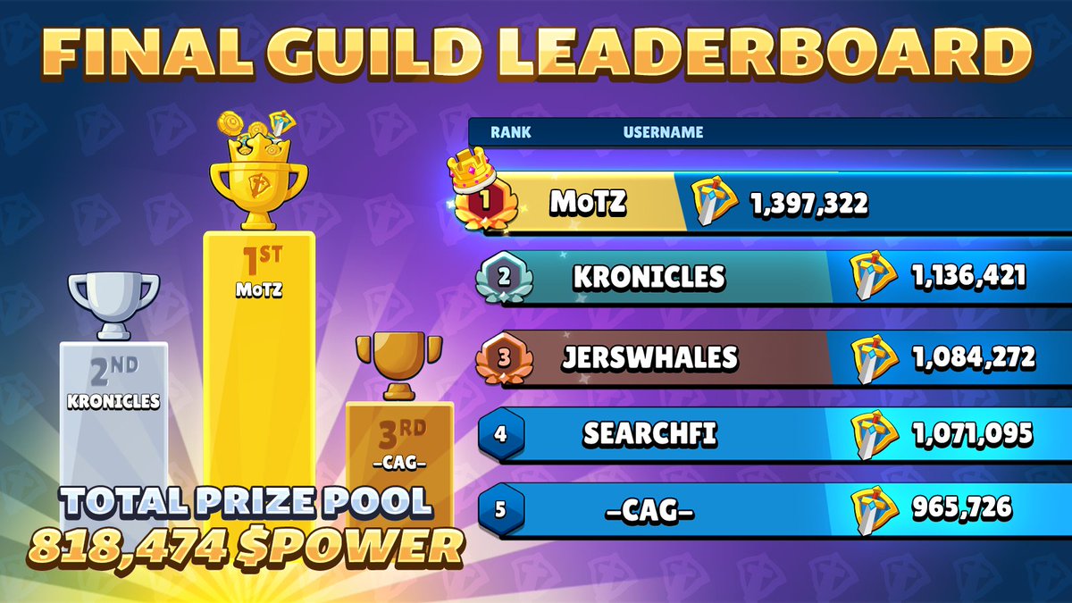 That’s a wrap, the S4 Guild Season is complete! 

Congrats to Mark of the Zeal for securing the #1 spot on the guild leaderboard 🏆

Total prize pool: 818,474 $POWER 🪙