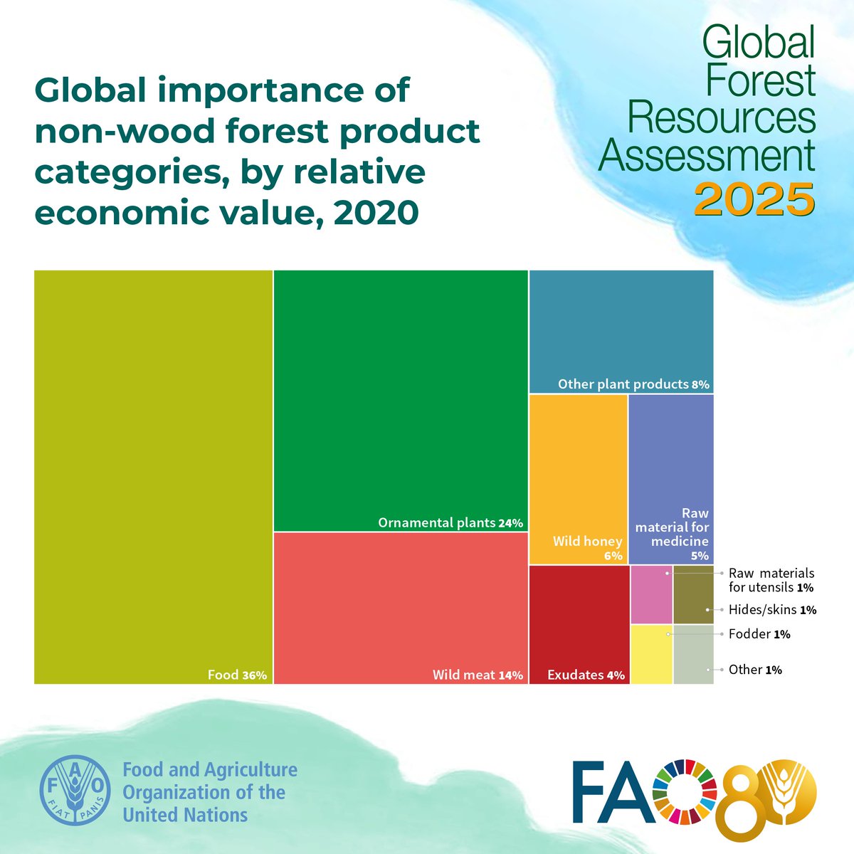 FAOForestry's tweet photo. The global reported value of non-wood forest product removals was approximately USD 9.41 billion in 2020.

Get more data on the world’s forests in @FAO’s Global Forest Resources Assessment 2025 👉 https://t.co/iArtixHde6

#FRA2025 https://t.co/3oRYklOykm