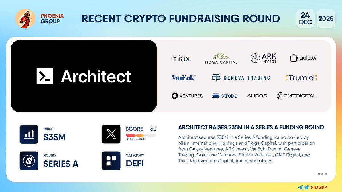 pnxgrp's tweet image. 💰 @Architect_Fi raises $35M in a Series A funding round

#Architect secures $35M in a Series A funding round co-led by @MIAXexchange and @TiogaCapital, with participation from @Galaxyhq, @ARKInvest, @vaneck_us, Trumid, Geneva Trading, @CBVentures, @strobefund, @CMT_Digital, and