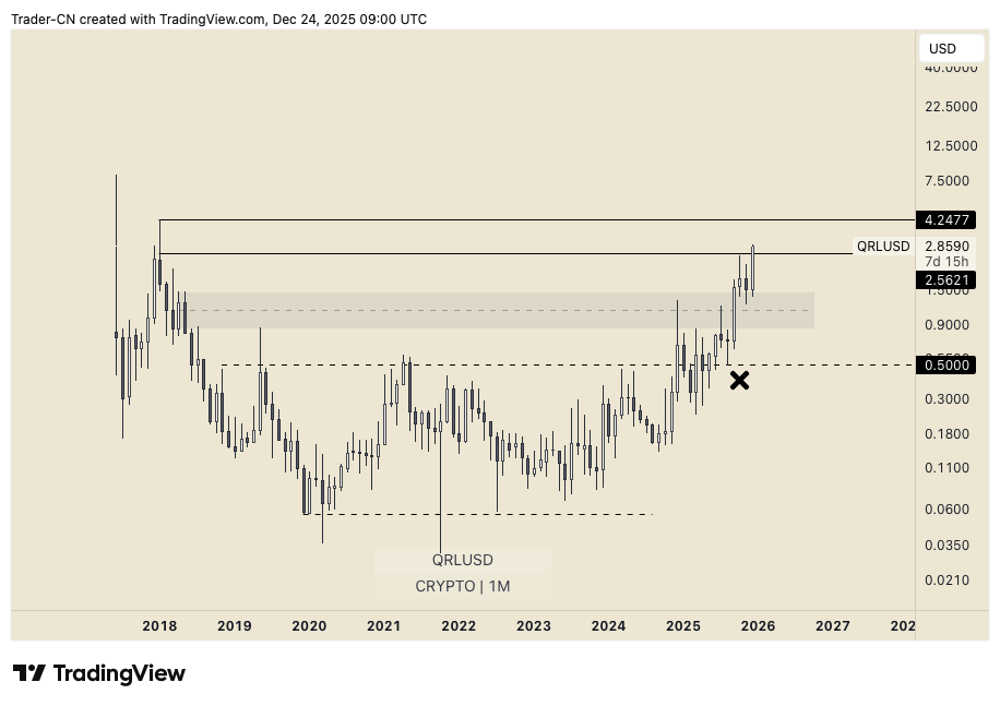 Pragma7X's tweet photo. there is no other chart with that much history that looks like $QRL. it broke out of a 6 year old range  and it is now attempting to break ATH. blue sky ahead if it breaks low $4s. https://t.co/GeBzia6v2Z