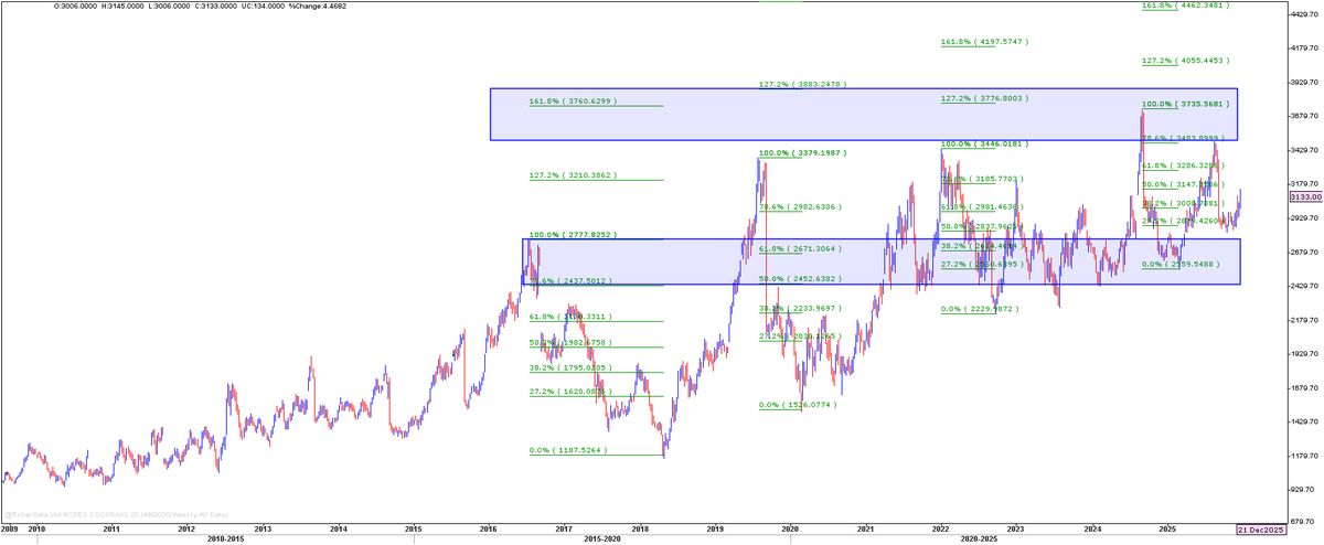 Birenvakil's tweet photo. NCDEX #Cocud weekly chart- Cotton bales mkt is well supplied due to imported cotton inflow. Seed mkt is short supply means shortage of " genuine" cocud. Fibonacci indicates 3450-3700 cud be upside tgts. key support 2700-2750. Super cottnseed- Dhundhe rah jaoge story for Mar-Jul https://t.co/1oi9jt9mDJ