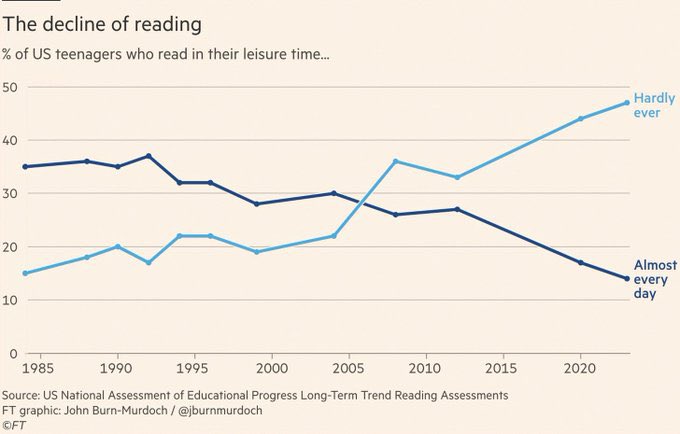 sanz_ismael's tweet image. Esto no augura nada bueno. Antes, los adolescentes lectores en EEUU superaban a los no lectores en una proporción de dos a uno. Ahora, los no lectores superan a los lectores en una proporción de tres a uno.
Cuesta pensar que un cambio de esta magnitud no tenga consecuencias…