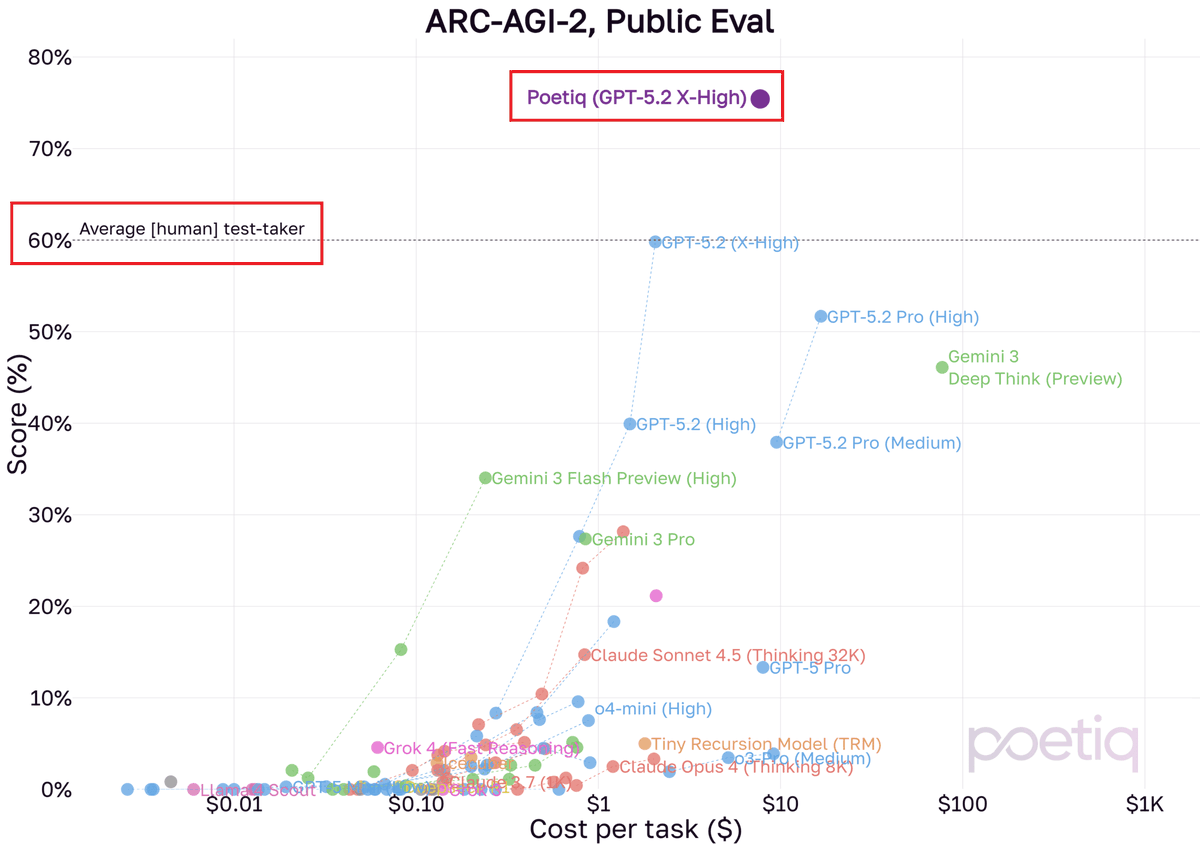 haider1's tweet photo. arc-agi 2 is basically being solved

poetiq has reached 75% on arc-agi-2 using gpt-5.2 xhigh, averaging around $8 per task

that's well above the reported human average of 60%.

if you're confused, they're not training a new model from scratch

just wrapping existing models in a partly proprietary system to solve challenges like the arc prize