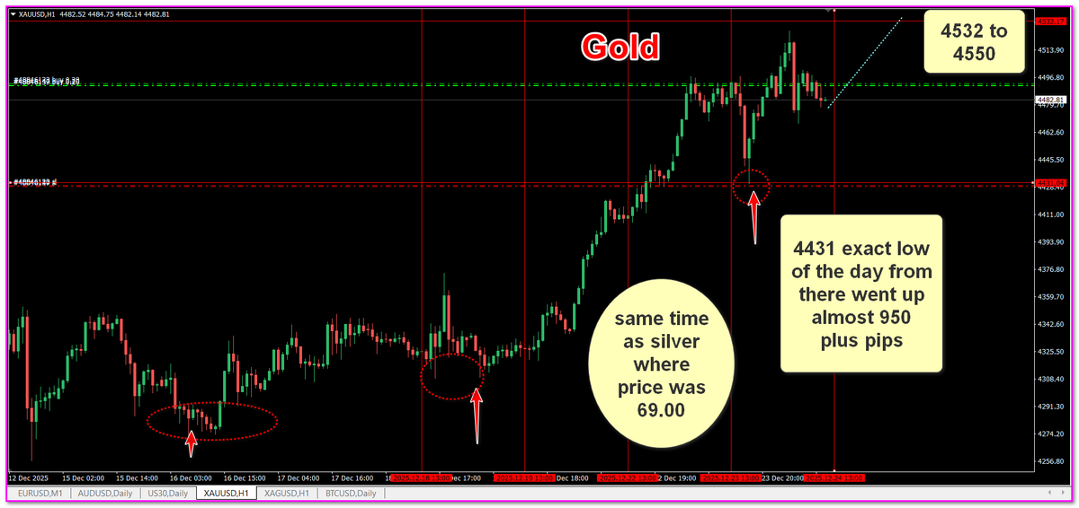 priceactiongann's tweet image. #silver #gold
Gold and Silver both went up at exact same time and at given price levels

silver from 69.00 to 72.00 where 69.00 was clear low and from that same time gold levels were given as 4431 and it's the same almost exact time it took the low and from there went up

where