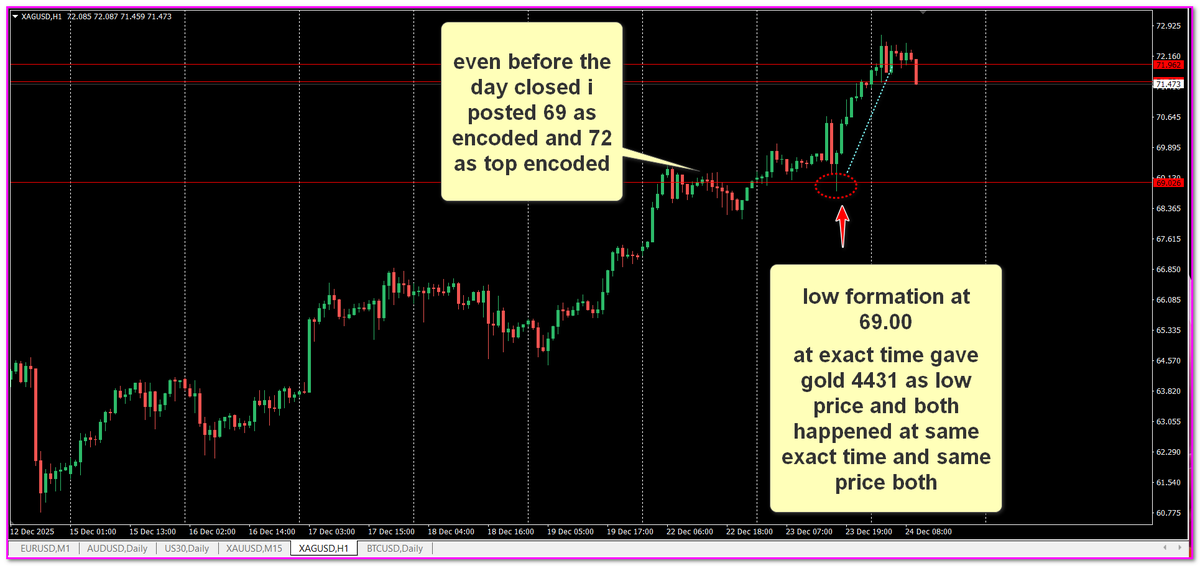 priceactiongann's tweet image. #silver #gold
Gold and Silver both went up at exact same time and at given price levels

silver from 69.00 to 72.00 where 69.00 was clear low and from that same time gold levels were given as 4431 and it's the same almost exact time it took the low and from there went up

where