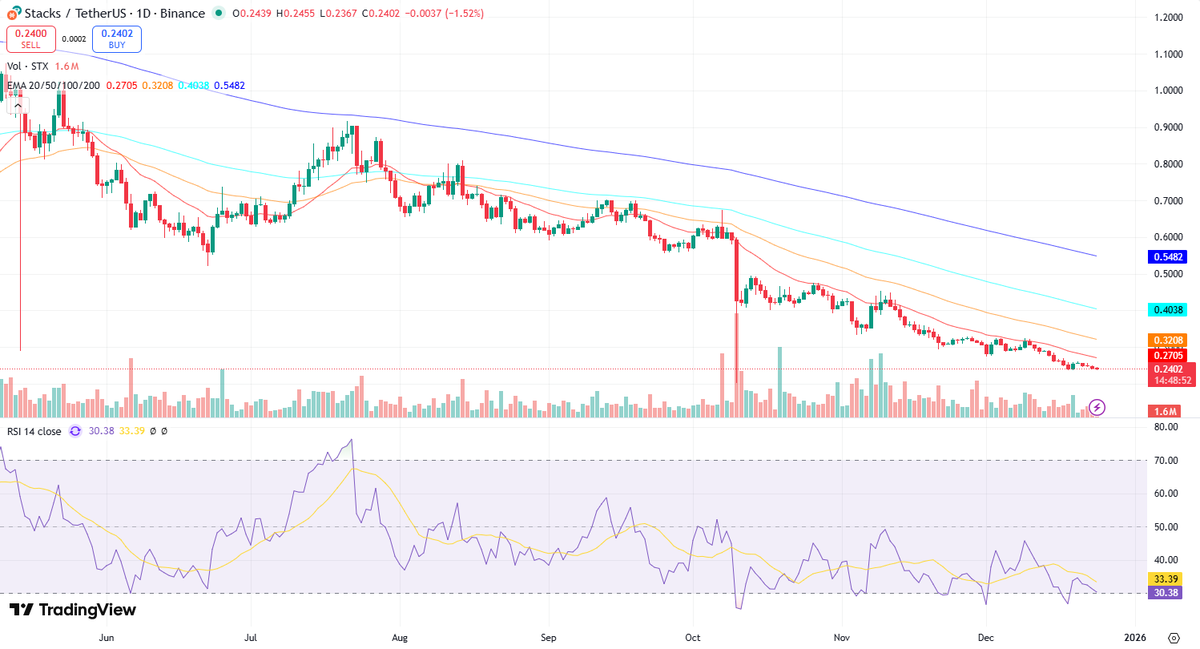 crypto_ai_ta's tweet photo. $STX/USDT Teknik analizi

El presente análisis técnico de STX/USDT revela un panorama predominantemente bajista, sustentado por la interacción de múltiples indicadores. La tendencia general se caracteriza por una clara directriz descendente, evidente en la alineación de las Medias Móviles Exponenciales (EMAs). Las EMAs 20, 50, 100 y 200 se encuentran ordenadas de forma decreciente, confirmando la fortaleza del impulso vendedor. Además, la mayoría de las velas se cierran por debajo de estas medias, lo que corrobora la tendencia bajista sin signos inmediatos de reversión alcista.

Los niveles clave de soporte y resistencia se manifiestan principalmente en los niveles de precios anteriores y en la proximidad de las EMAs. El nivel de 0.2402, actual precio de cierre, actúa como un soporte inmediato, mientras que la EMA 20 en torno a 0.2705 representa la primera resistencia importante. Las zonas de acumulación de velas y los picos de volumen en caídas extremas sugieren que los niveles de 0.2367 y 0.2000 podrían actuar como soportes significativos si el impulso bajista se mantiene.

El análisis de volumen indica una correlación inversa con el impulso alcista y una mayor actividad durante los movimientos descendentes. Observamos picos de volumen notables durante las caídas significativas, lo que sugiere capitulación o ventas forzadas, pero no un volumen de acumulación que confirme un cambio de tendencia. En periodos de consolidación, el volumen tiende a ser más bajo, lo que implica una falta de convicción en el movimiento actual.

Por su parte, el RSI se encuentra en territorio de sobreventa, por debajo del nivel 50 y actualmente en 30.38. Si bien un RSI en sobreventa puede sugerir una posible reversión alcista, en este contexto, su interacción con las EMAs bajistas y la ausencia de divergencias alcistas evidentes en el gráfico de precios limitan su poder predictivo de un rebote significativo. Cualquier cruzamiento al alza del RSI por encima de la EMA de 14 (actualmente en 33.39) podría ser una señal temprana, pero necesita confirmación adicional.

Las formaciones de velas recientes no muestran patrones de reversión alcista robustos que contradigan la tendencia general. Si bien podrían existir formaciones efímeras como martillos o dojis en soportes menores, su efectividad se ve mermada por la fuerte presión vendedora y la ausencia de un volumen de confirmación.

En conclusión, la visión predominante para STX/USDT es bajista. La perfecta alineación de las EMAs en orden descendente, la acción de precios que se mantiene por debajo de estas medias, la falta de patrones de reversión alcista robustos en las velas y el RSI en territorio de sobreventa pero sin divergencias confirmadas, apuntan a una continuación de la tendencia bajista. El interés de los inversores se mantiene en zonas de soporte más bajas, y cualquier pico alcista en el corto plazo probablemente sería absorbido por la presión vendedora existente, a menos que se produzca un cambio radical en el volumen y la estructura de las EMAs.
#Kripto #Binance #TeknikAnaliz $STX