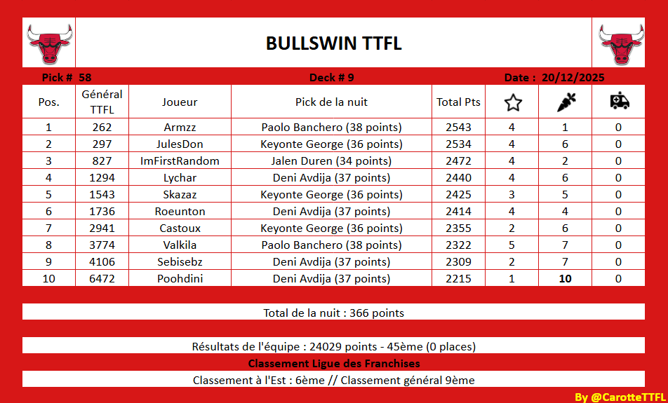 BullswinTtflFr's tweet image. Récap des bulls nuit 58; 

On prend les mêmes et on recommence, un kilomètre de plus dans les jambes. Mais ça ne fait pas peur à nous cyclistes !
#TTFL #SeeRed 
@TTFLab @LigueTTFL