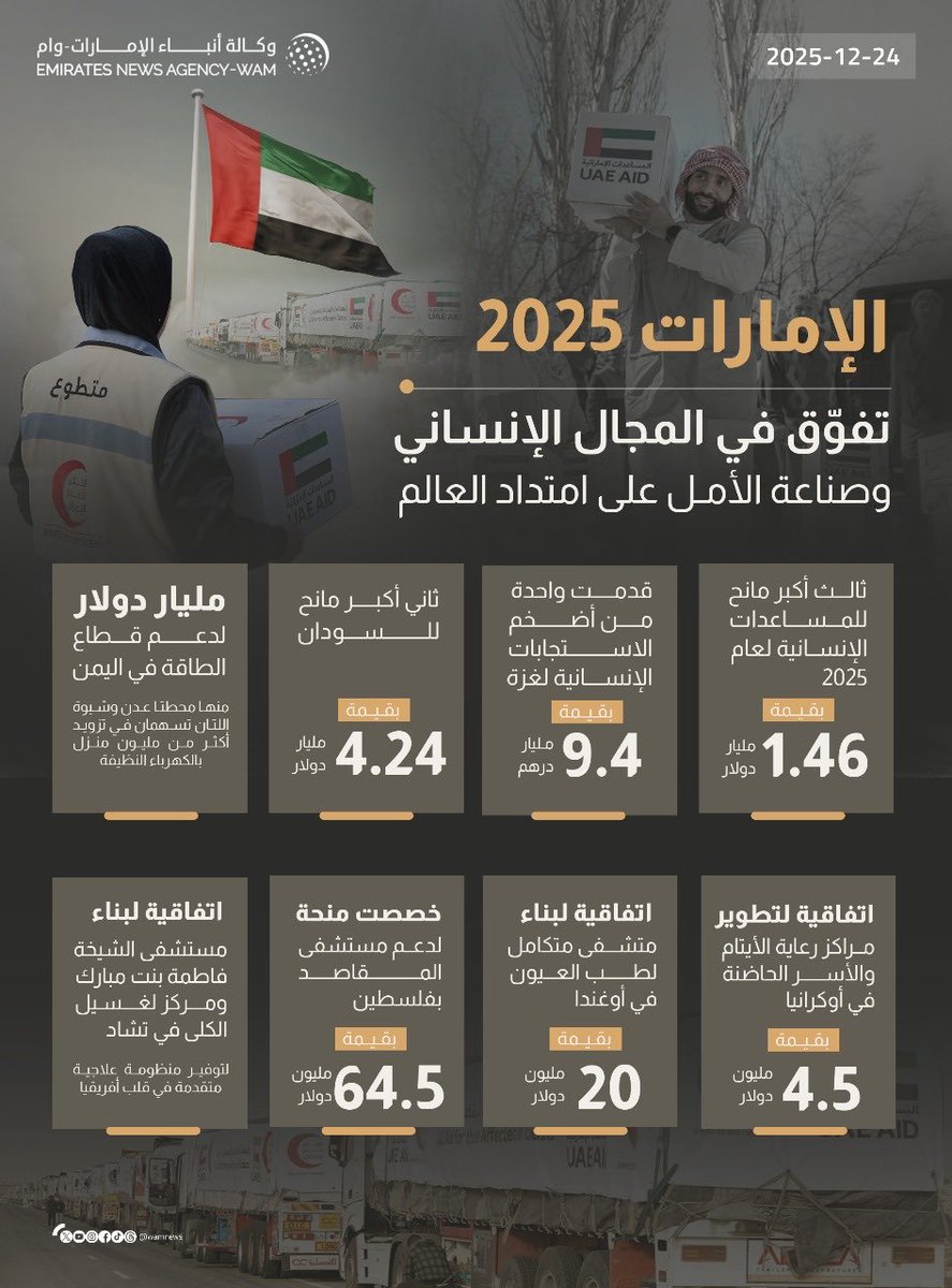 دولة الإمارات لا تكتفي بترميم ما تحطمه الأزمات، بل تزرع في أرض المحنة بذور الأمل المستدام، انطلاقاً من رؤية حضارية رسخها صاحب السمو الشيخ محمد بن زايد "حفظه الله"، تقوم على أن الكرامة الإنسانية تُبنى بالتمكين لا بالإحسان، وأن القوة الحقيقية هي التي تتحول إلى رحمة، والثروة إلى