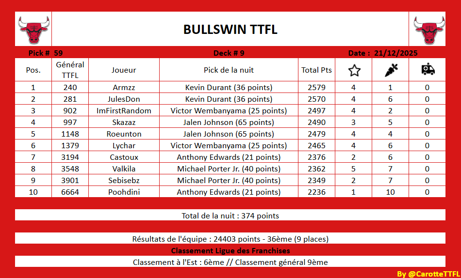 BullswinTtflFr's tweet image. Récap des bulls nuit 59:

Une 4e fou vient se mettre à la tête du groupe, mais pour combien de temps ?

Le peloton attendra-t-il la voiture balai avec le coureur qui se trouve juste derrière ?
#TTFL #SeeRed 
@LigueTTFL @TTFLab