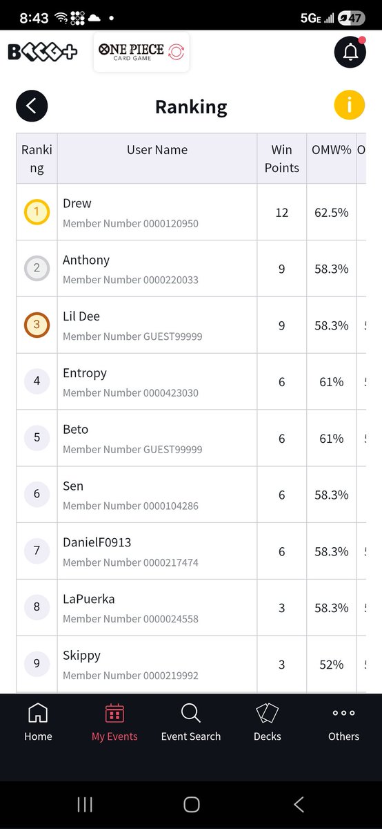 WestBluePirates's tweet photo. WEST BLUE ON TOP! 🏴‍☠️🌊
​Two crewmates top tonight! 🥈John Morales (@ridergh0st1) takes 2nd with a massive clutch win! 🥉13yo prodigy Little Dee takes 3rd on his comeback!
​Dee’s RU Ace (X-1):
⭕️ Bonney
⭕️ Foxy
⭕️ Zoro
❌ RP Roger
​#optcg #westbluepirates #ONEPIECE https://t.co/O7PI9w0O5F